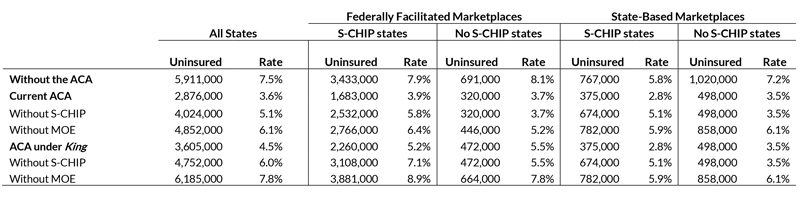 Number of Uninsured Children and Uninsured Rates by State Group