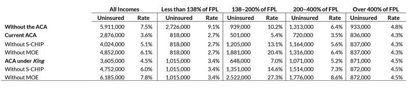 Number of Uninsured Children and Uninsured Rates by Income