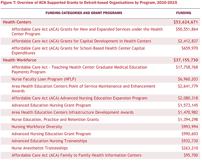 Figure 7: Overview of ACA Supported Grants to Detroit-based Organizations by Program, 2010-2015