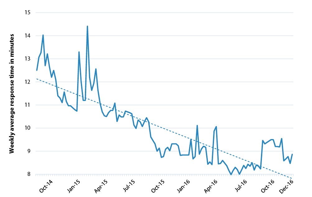 Detroit EMS weekly average priority response times: August 2014–December 2016