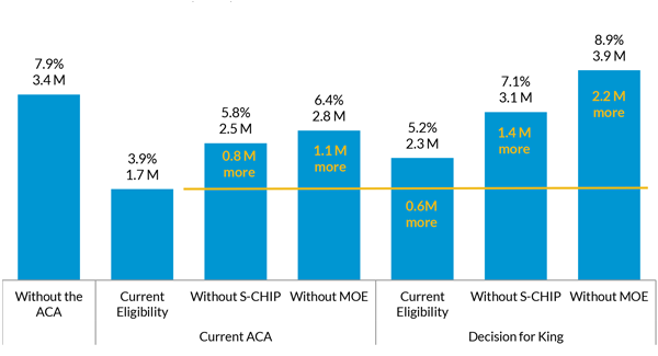 Number of Uninsured Children and Child Uninsured Rate for FFM States with Separate CHIP