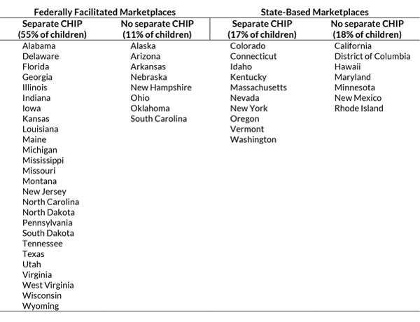 States by Type of Marketplace and CHIP Program