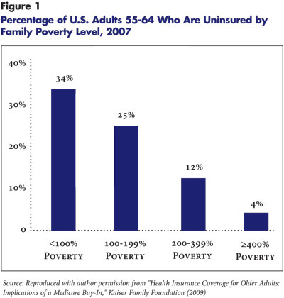 Figure 1: Percentage f US Adults 55-64 Who Are Uninsured by Family Poverty Level, 2007