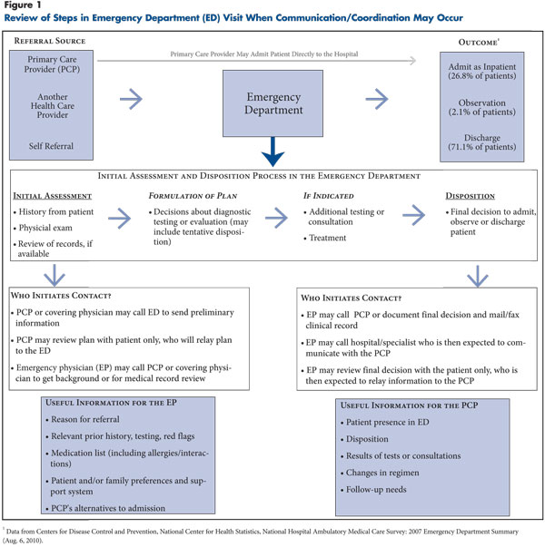 NIHCRCoordination Between Emergency and Primary Care Physicians