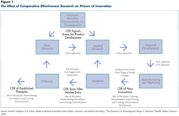 Figure 1 - The effect of comparative effectiveness rersearch on phases of innovation