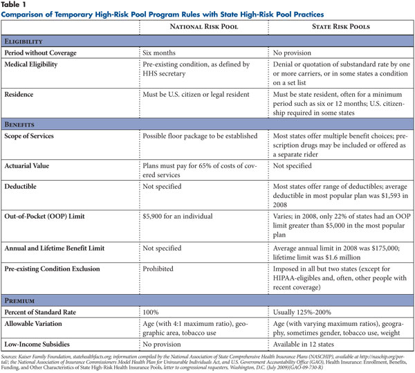 Comparison of Temporary High-Risk Pool Program Rules with State High-Risk Pool Practices