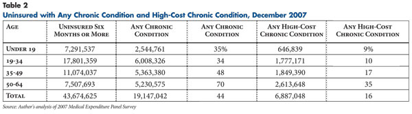 Table 2 - Uninsured with Any Chronic Condition and High-Cost Chronic Condition, December 2000