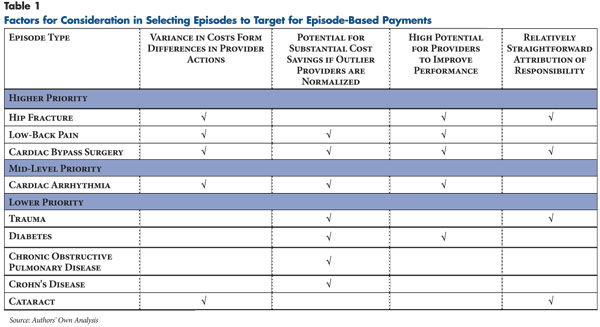Factors for Consideration in Selecting Episodes to Target for Episode-Based Payments