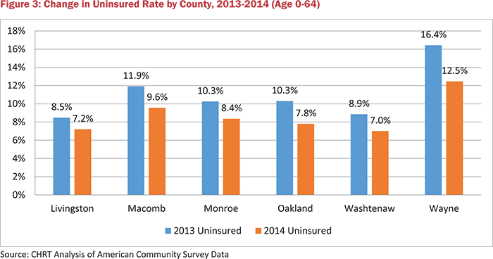 Figure 3: Change in Uninsured Rate by County, 2013-2014 (Age 0-64)