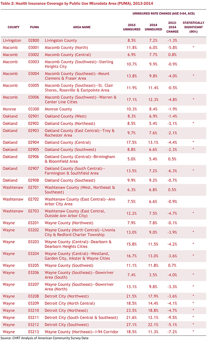 Table 2: Health Insurance Coverage by Public Use Microdata Area (PUMA), 2013-2014